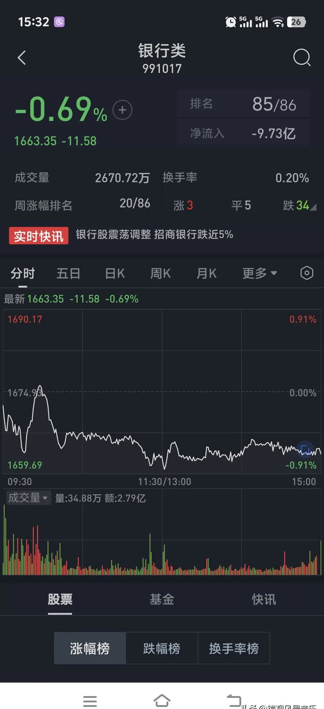 大跌板块，抄底！