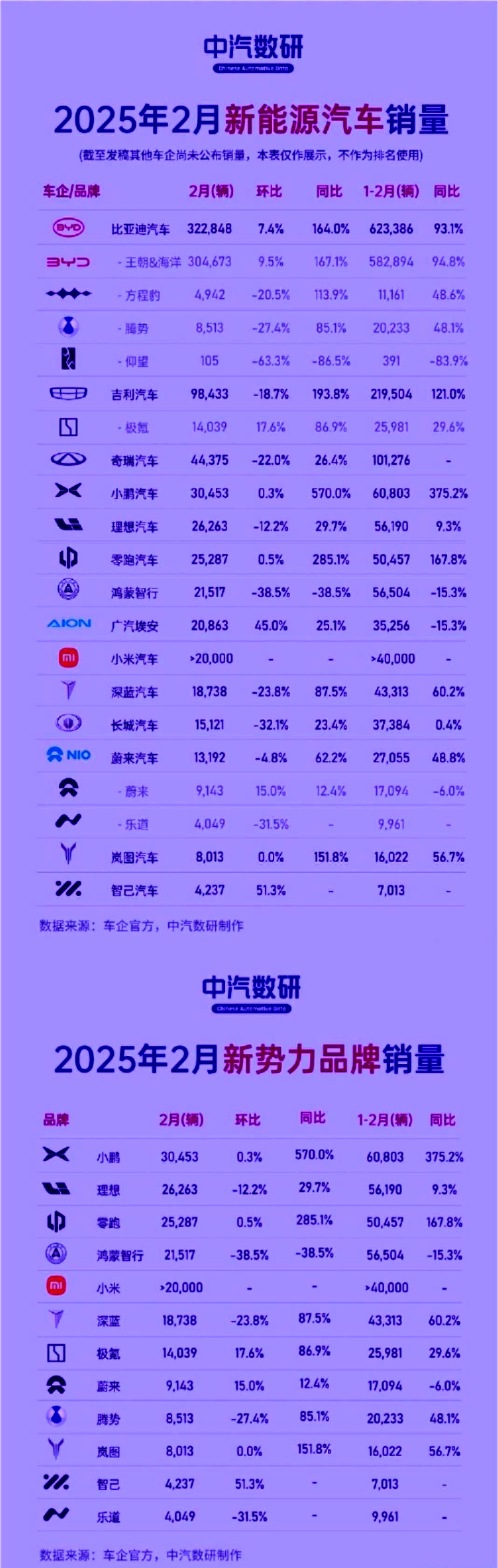 前5月车市销量出炉：比亚迪登顶、吉利逆袭，新势力集体迈过2万辆门槛