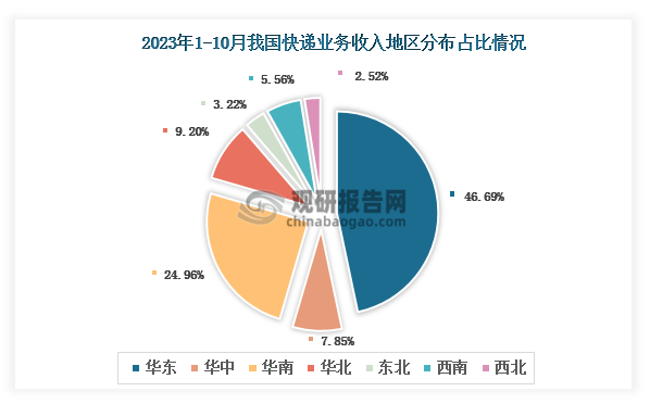 国家邮政局：5月快递业务收入同比增8.2%