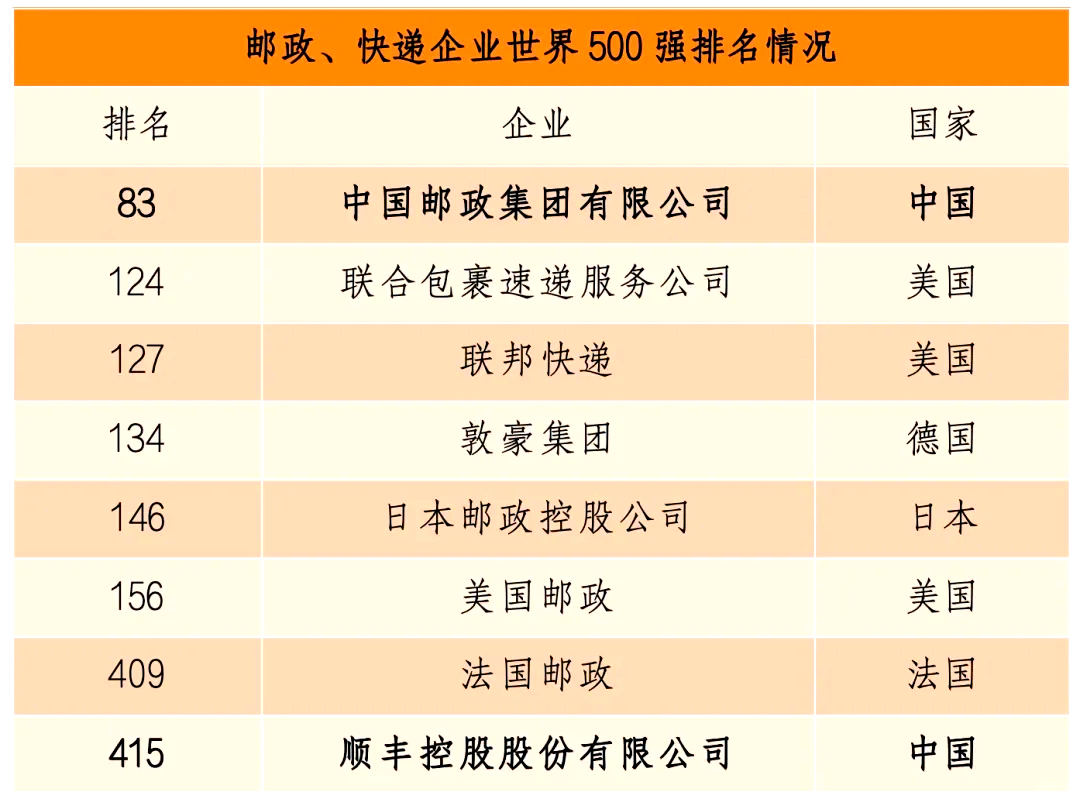 国家邮政局：5月快递业务收入同比增8.2%