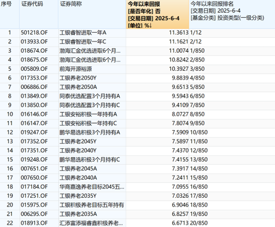 今年以来主动权益类基金业绩整体“水涨船高”产品表现呈“两极分化”