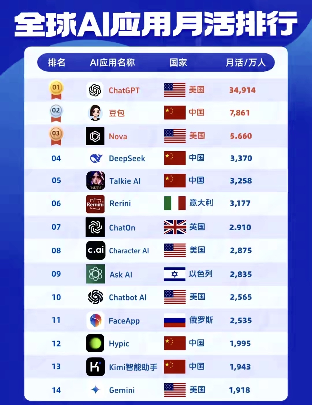 靠ChatGPT狂飙，OpenAI年化经常性收入突破百亿美元