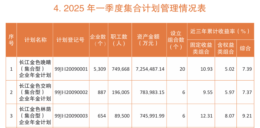 企业年金基金一季度榜单：两家公募管理产品三年业绩仍亏损