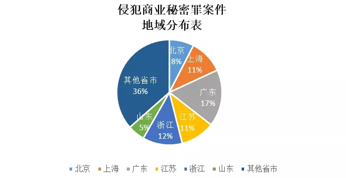 电子侵入、“带密入职”……官方公布侵犯商业秘密典型案例