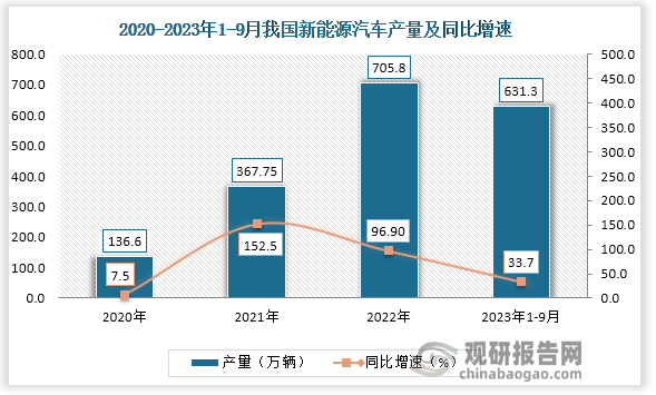 中汽协：5月新能源汽车出口21.2万辆，同比增长1.2倍