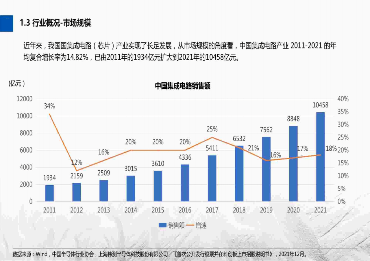蓝皮书：中国集成电路产业创新能力不断提升
