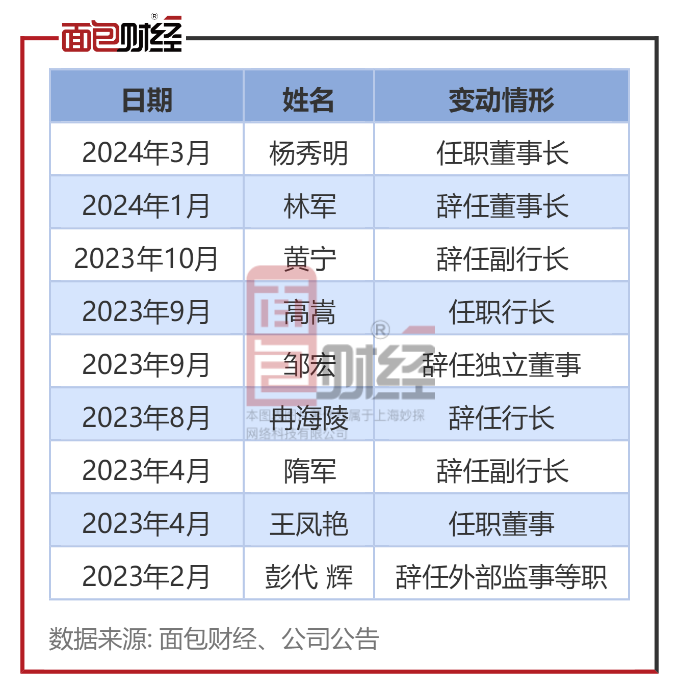 珠海华润银行董事长钱曦任职资格获核准