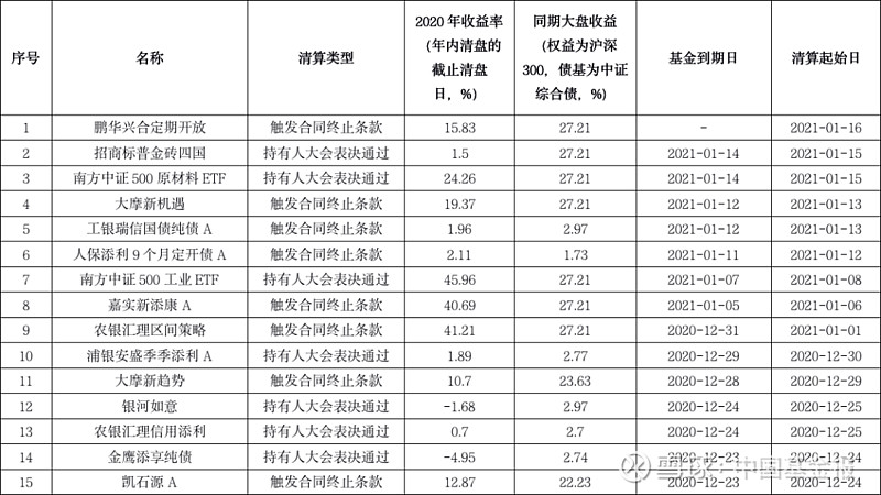 年内密集清盘 上百只拉响警报 发起式基金缘何长不大？