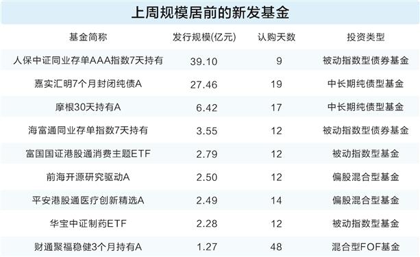 股债双重发力 6月新发基金规模已超千亿元