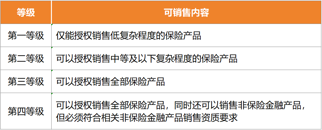 监管推动建立保险销售资质分级管理 专家：长期利好行业健康发展