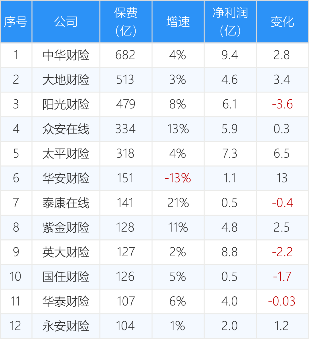 太保、新华、众安上半年保费收入公布，最高同比增长23%
