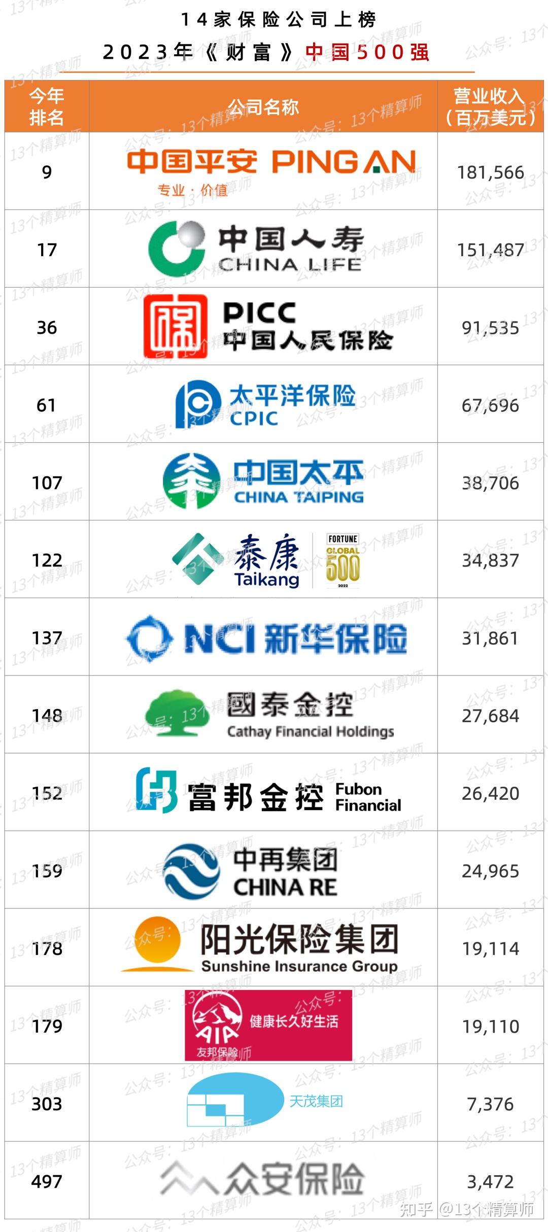 太保、新华、众安上半年保费收入公布，最高同比增长23%