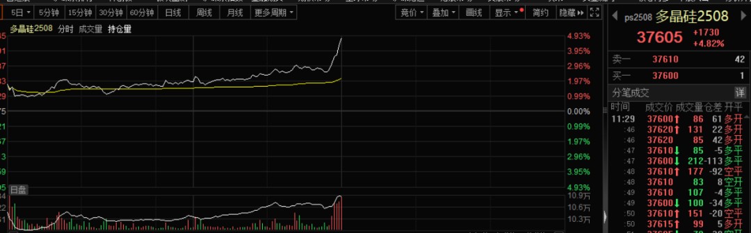多晶硅期货10个合约封涨停 广期所紧急出手降温