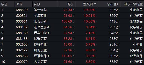 今年已有九只基金翻倍 创新药主题基金强势领涨
