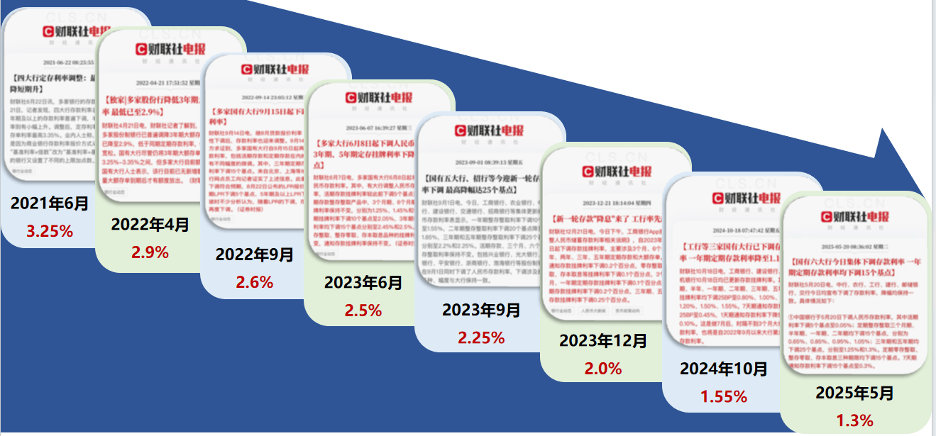 人身险产品预定利率切换进行时 分红险料成突围之星