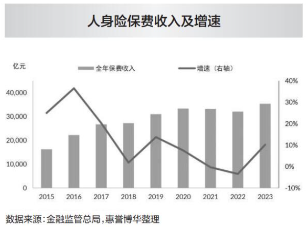 人身险产品预定利率切换进行时 分红险料成突围之星