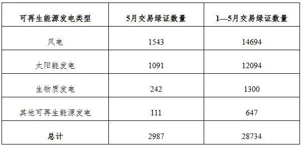 国家能源局：6月核发绿证环比增29.33%