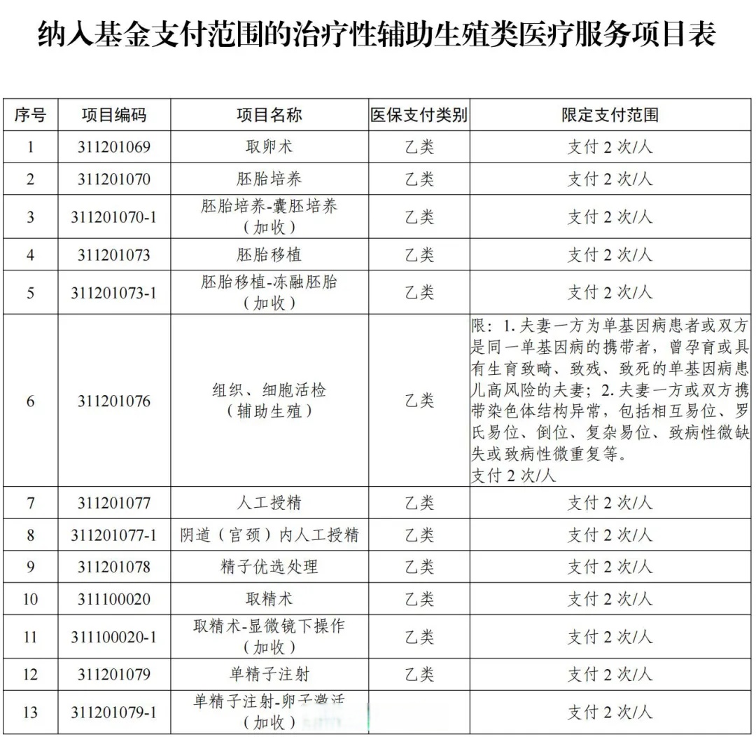 辅助生殖行业全景竞争分析与未来战略投资决策预测，政策与行业驱动因素_人保服务 ,人保财险 