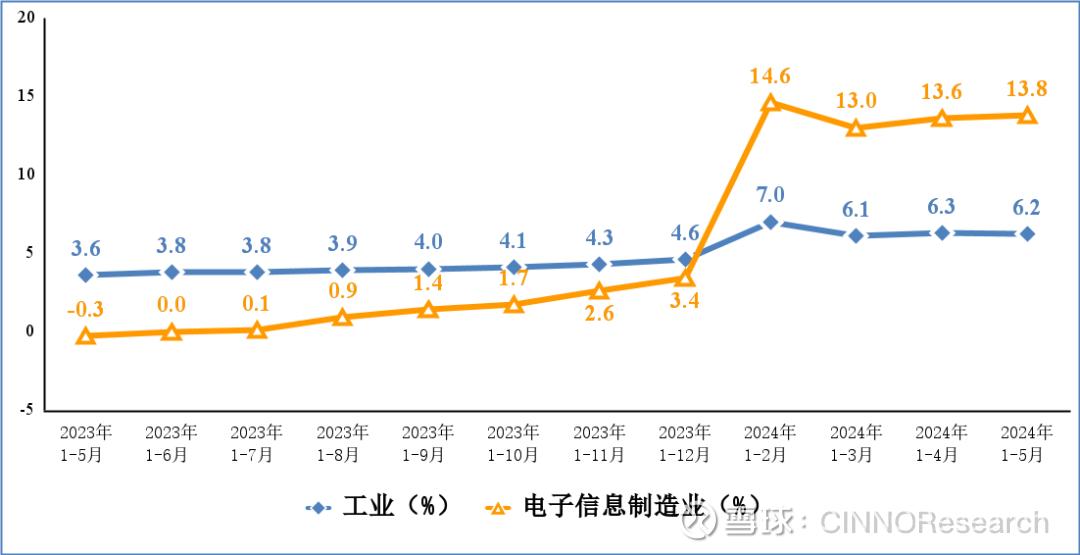 工信部：上半年规上纺织企业工业增加值同增长3.1%