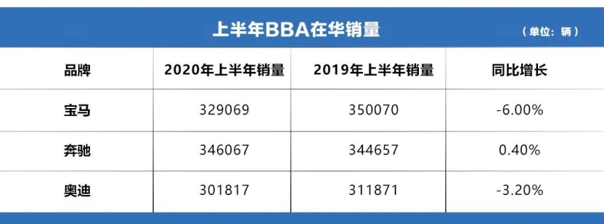 BBA上半年利润齐下跌，原因是什么？