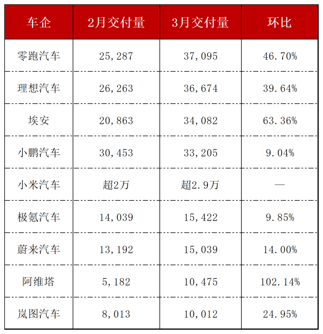 7月零跑交付5万辆再夺新势力销冠，小鹏、小米交付超3万辆齐创新高