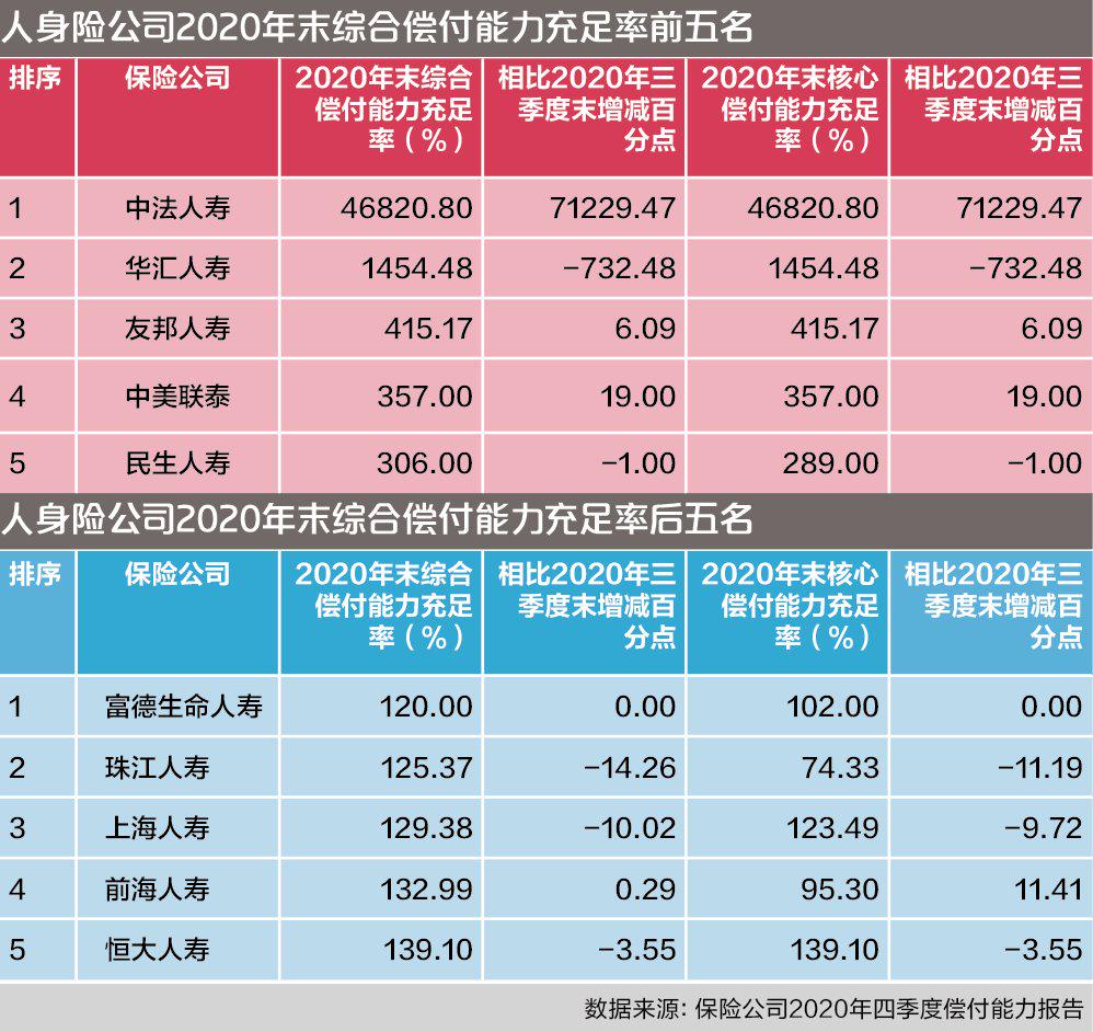 二季度偿付能力“体检”：5家险企不达标