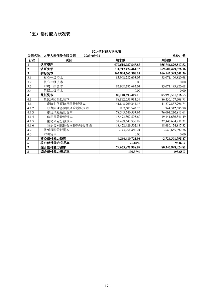 二季度偿付能力“体检”：5家险企不达标