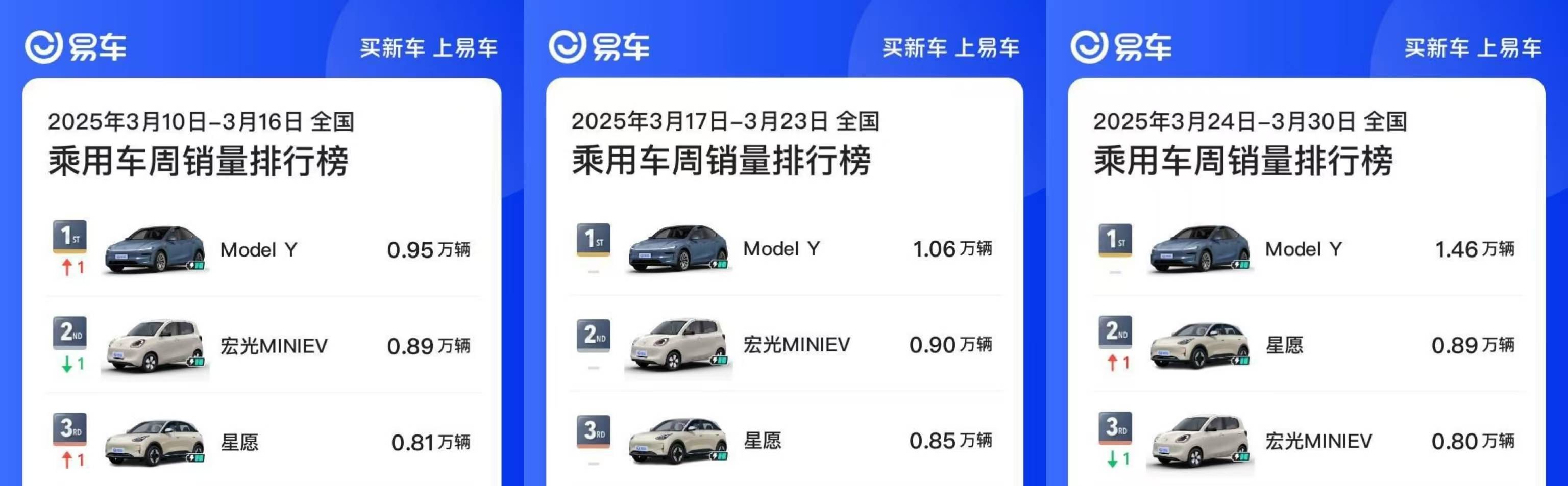 乘联分会：预估7月新能源乘用车厂商批发销量同比增25%