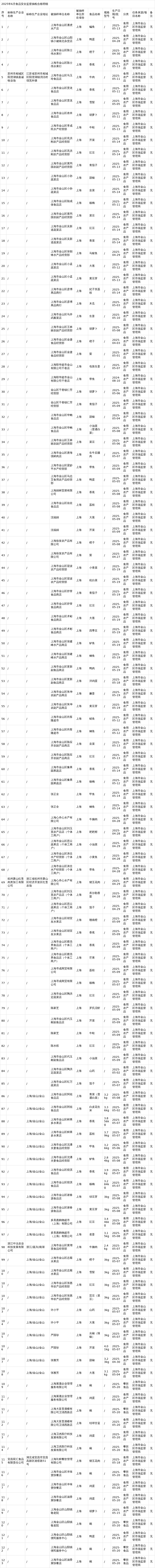 上海通报3批次食品抽检不合格，涉面包、猪肉片等