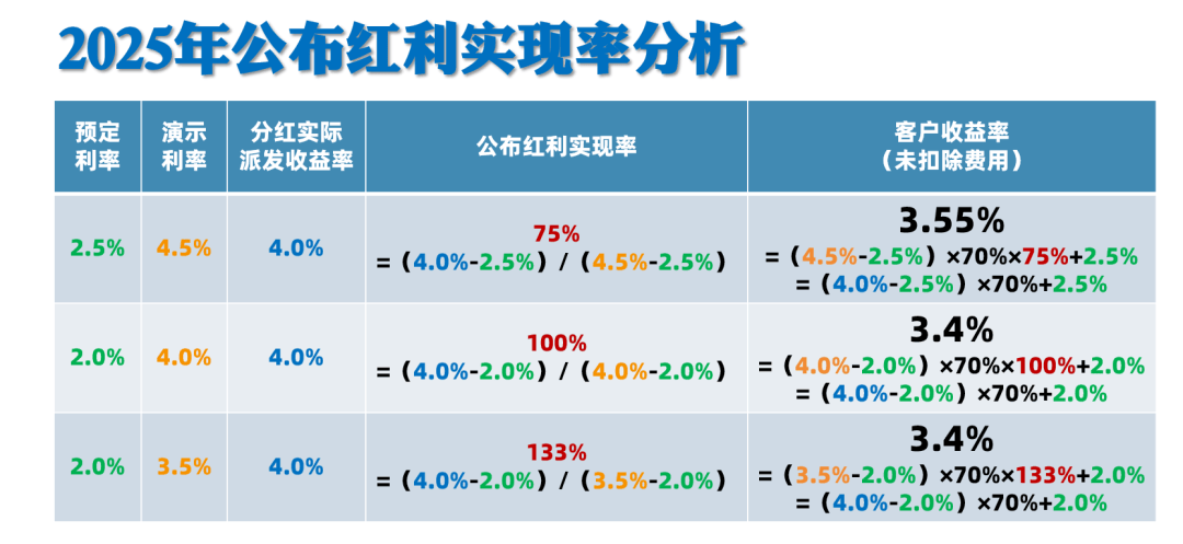 分红险红利实现率陆续出炉！突破100%的产品增多