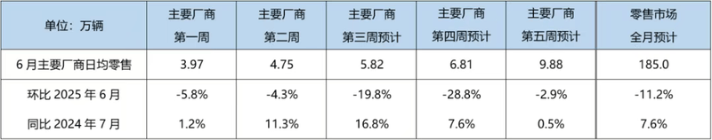 乘联分会上调销量预测：2025年乘用车零售增长6%