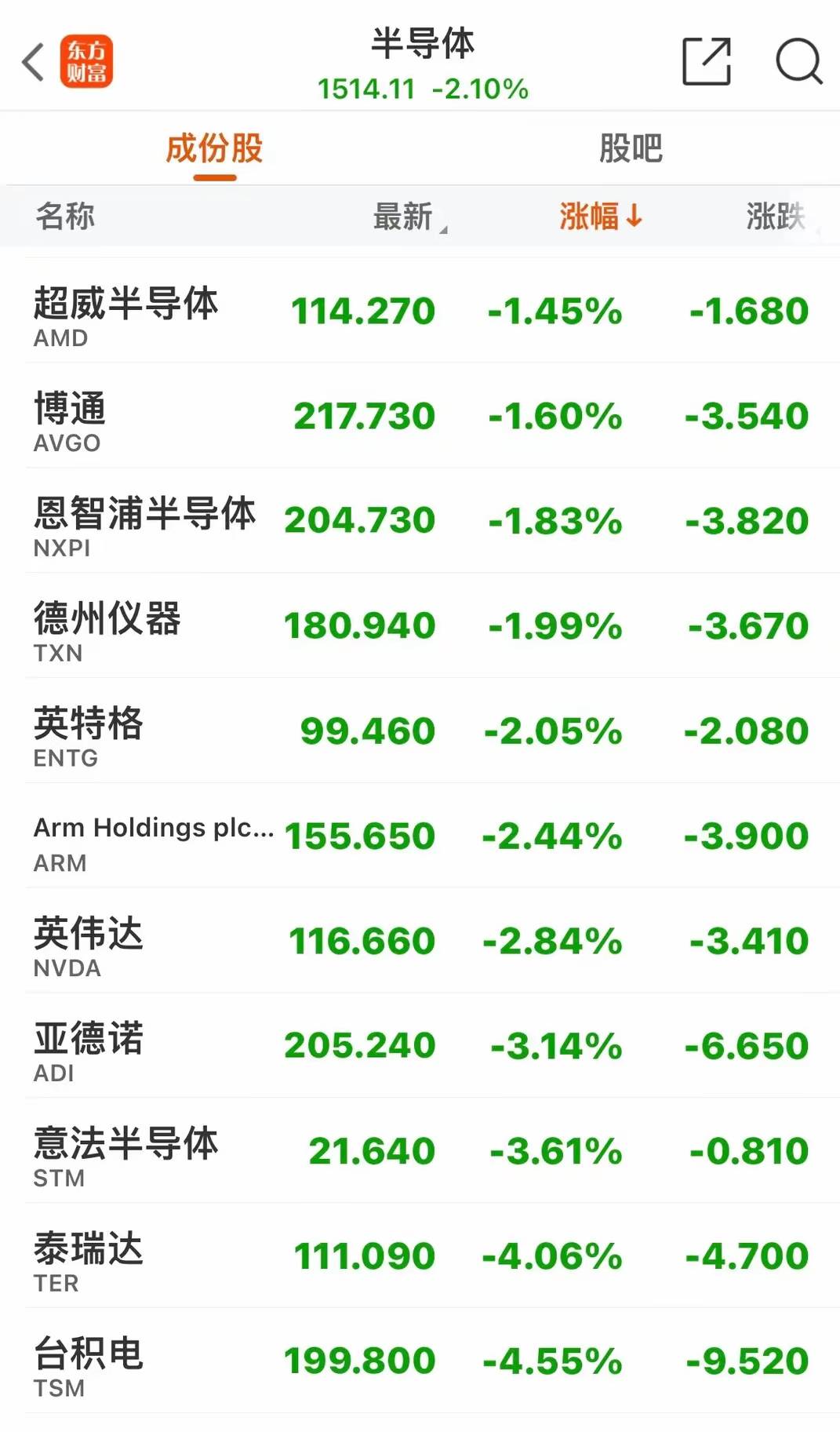 特朗普宣布：美将对芯片和半导体征收约100%关税