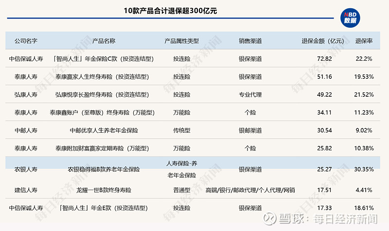 预定利率切换在即，多款人身险产品陆续停售