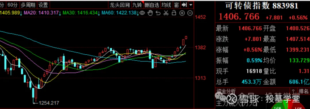 转债指数超额收益明显 可转债基金受追捧