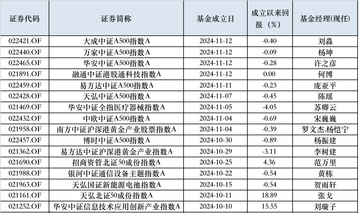 最高收益率近8% 首批新型浮动费率基金悉数建仓