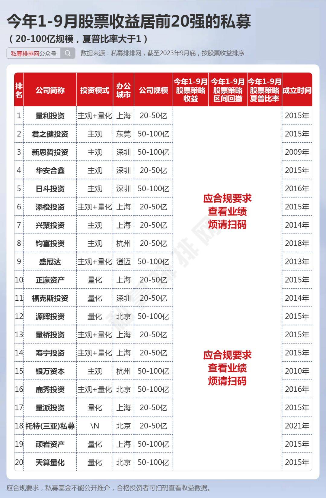 7月私募产品备案创近2年新高 前十均为百亿量化私募