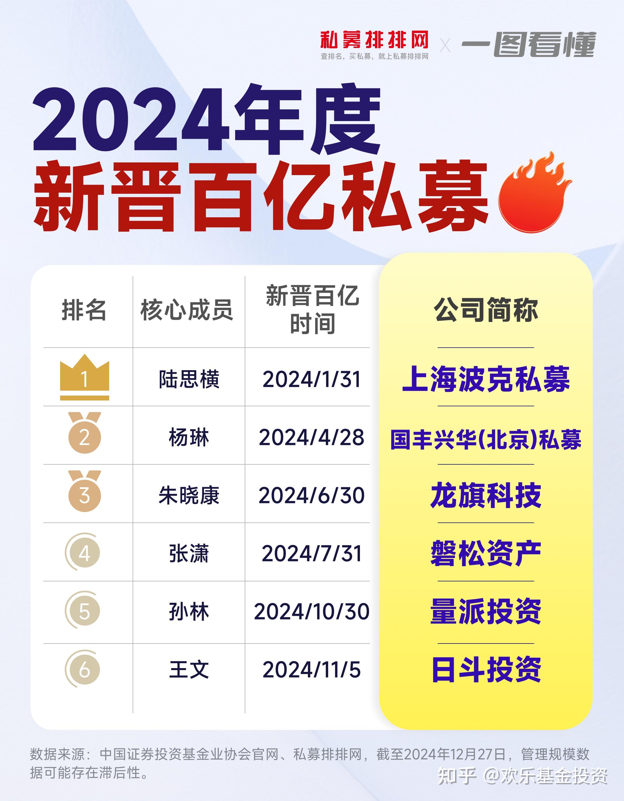 7月私募产品备案创近2年新高 前十均为百亿量化私募