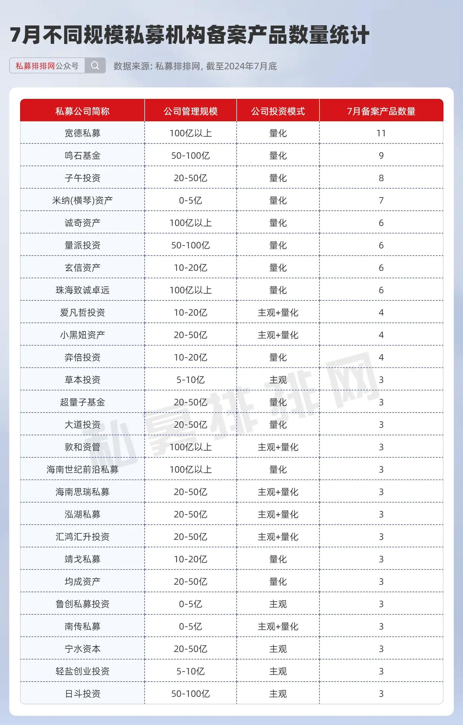 7月私募产品备案创近2年新高 前十均为百亿量化私募
