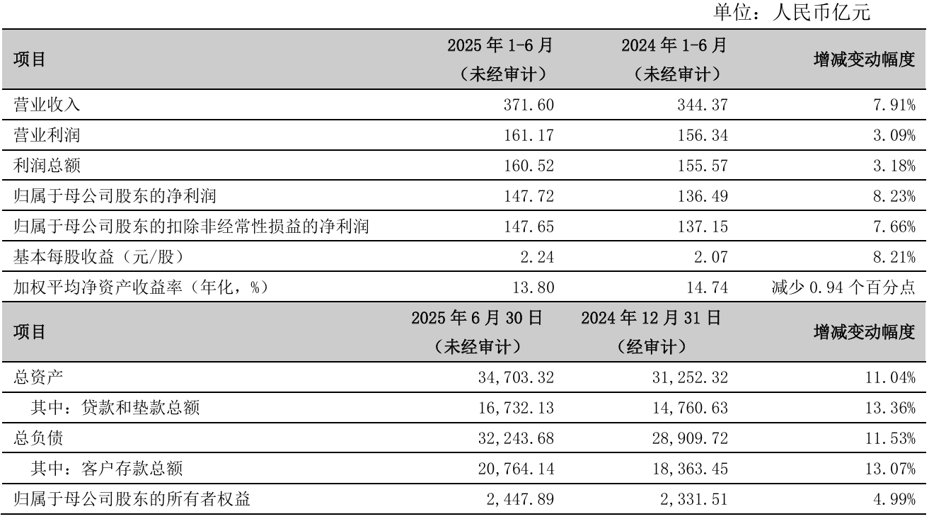 常熟银行：上半年归属于上市公司股东的净利润19.69亿元，同比增幅13.51%