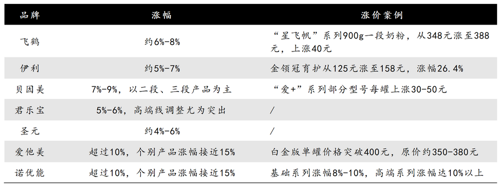 育儿补贴刚到位奶粉就要涨价？多家乳企辟谣称并未涨价