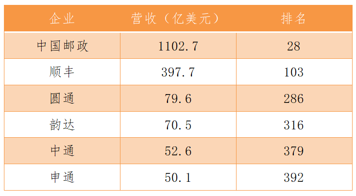 7月中国快递发展指数同比提升5.2%