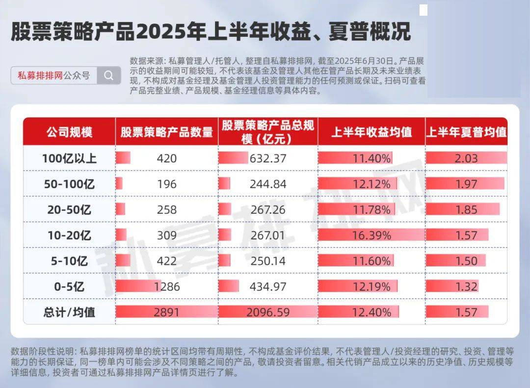 赚钱效应显现 超九成百亿级私募年内实现正收益