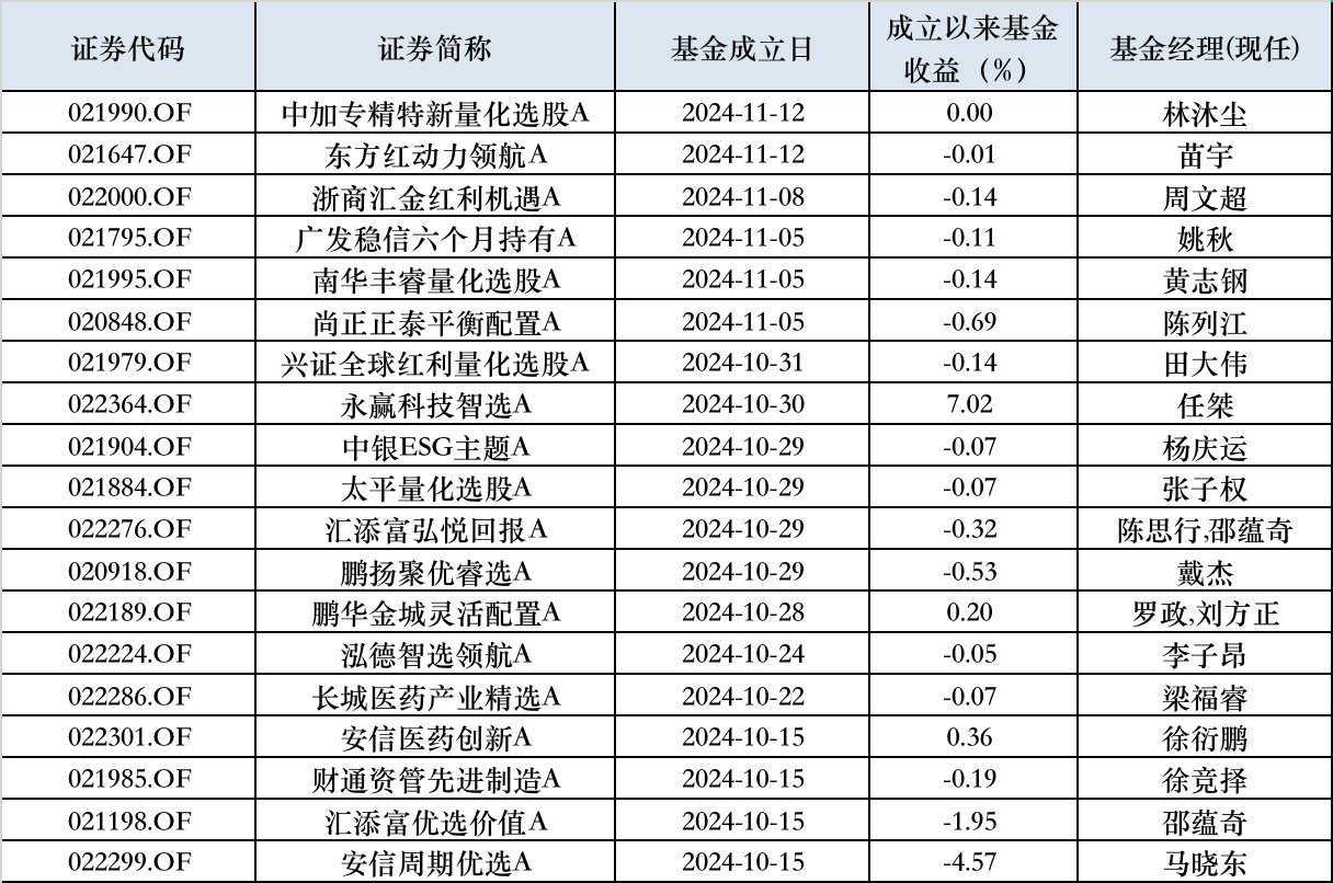 自由现金流指数基金大爆发 7月以来已成立41只