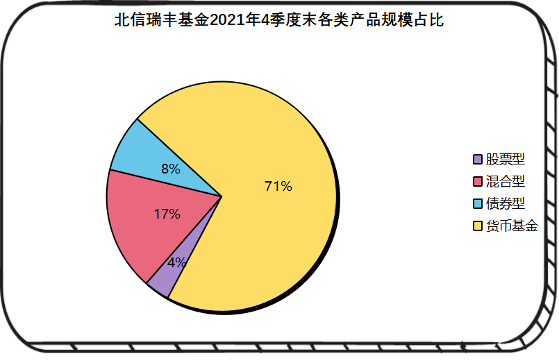 北信瑞丰基金更换总经理 一年多时间员工减少超40%
