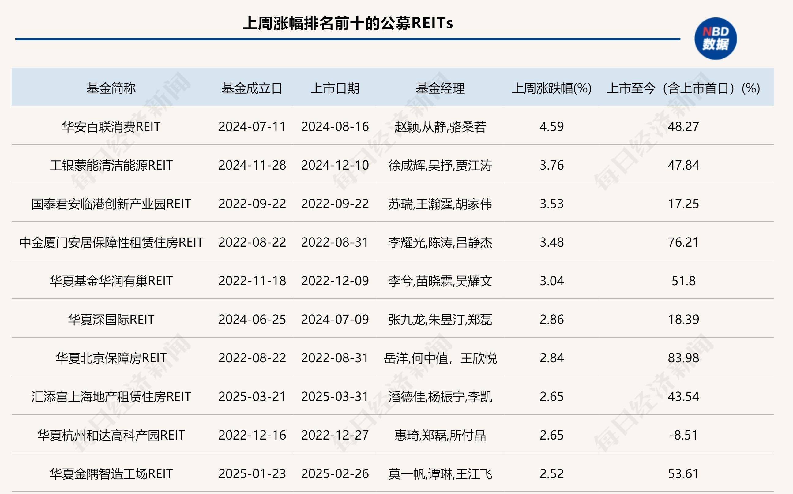 太火爆！ 首批两只数据中心REITs上市首日齐涨停