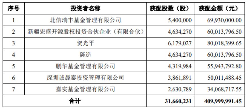 北信瑞丰基金更换总经理 一年多时间员工减少超40%