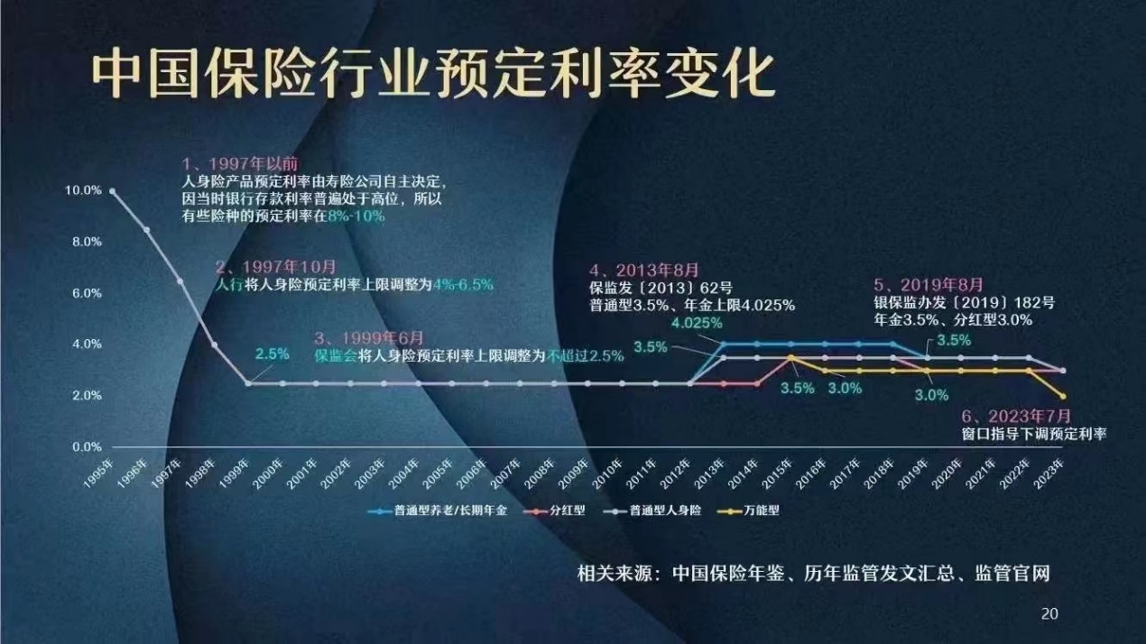 人身险产品预定利率将全面下调 部分产品“闪电”停售
