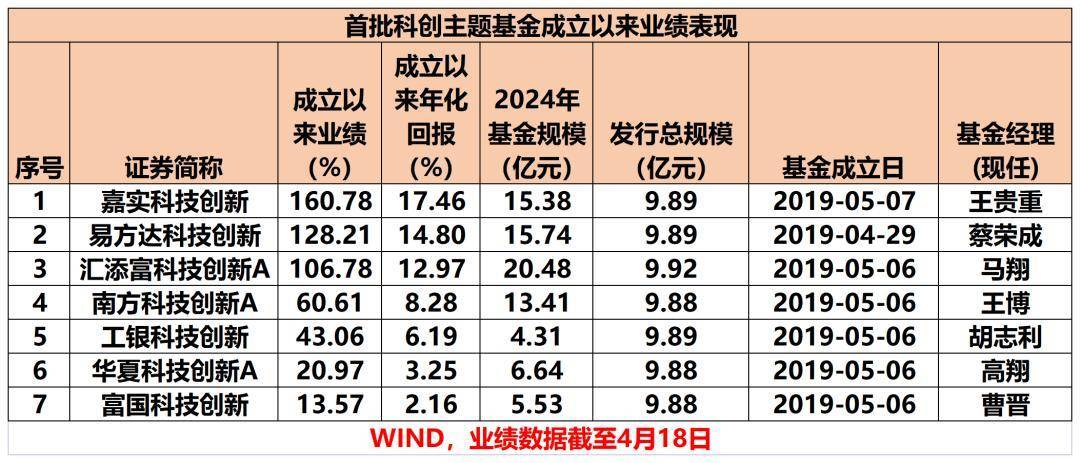 消费主题基金 首尾相差超70个百分点