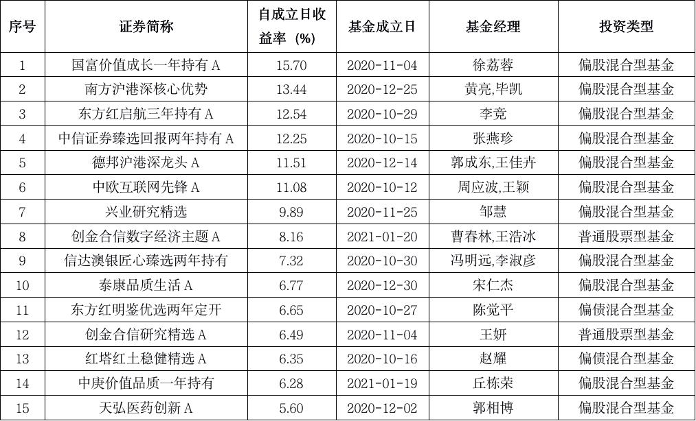 消费主题基金 首尾相差超70个百分点