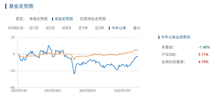 消费主题基金 首尾相差超70个百分点